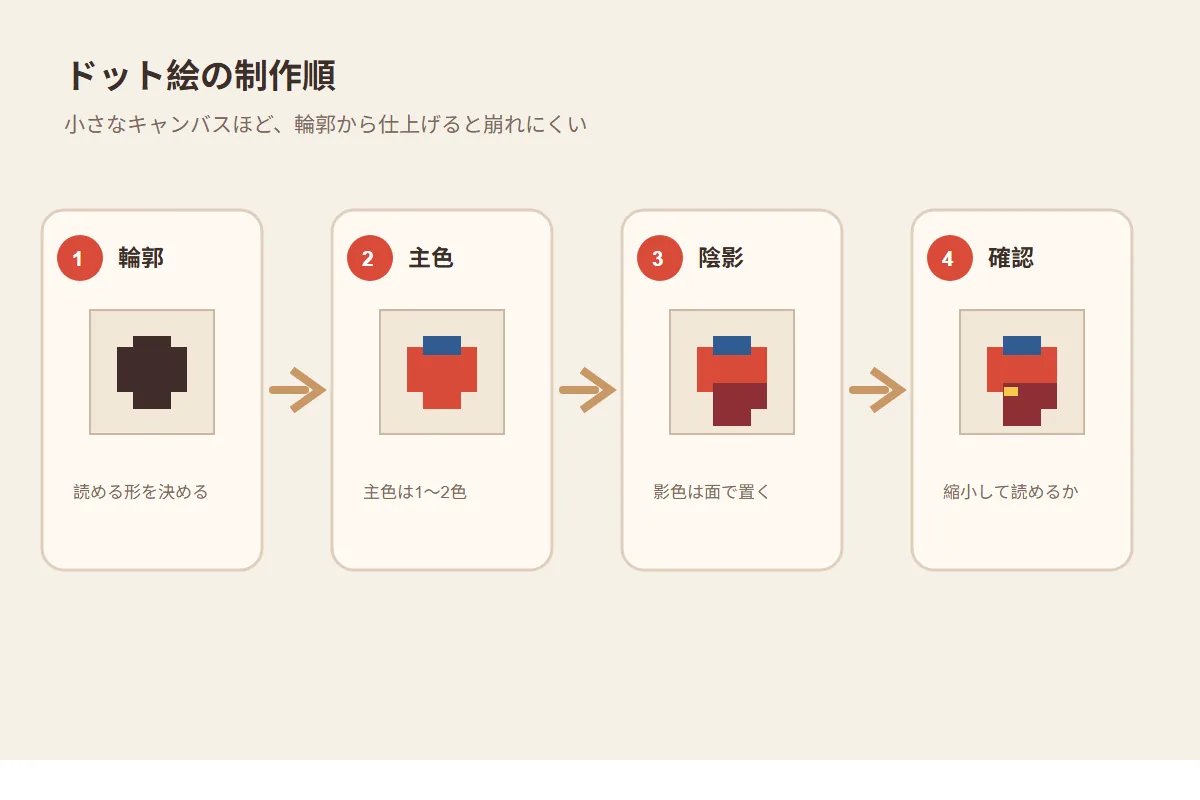 マリオ風オリジナルキャラクターを輪郭、主色、陰影、確認の順に仕上げる4段階のドット絵制作図