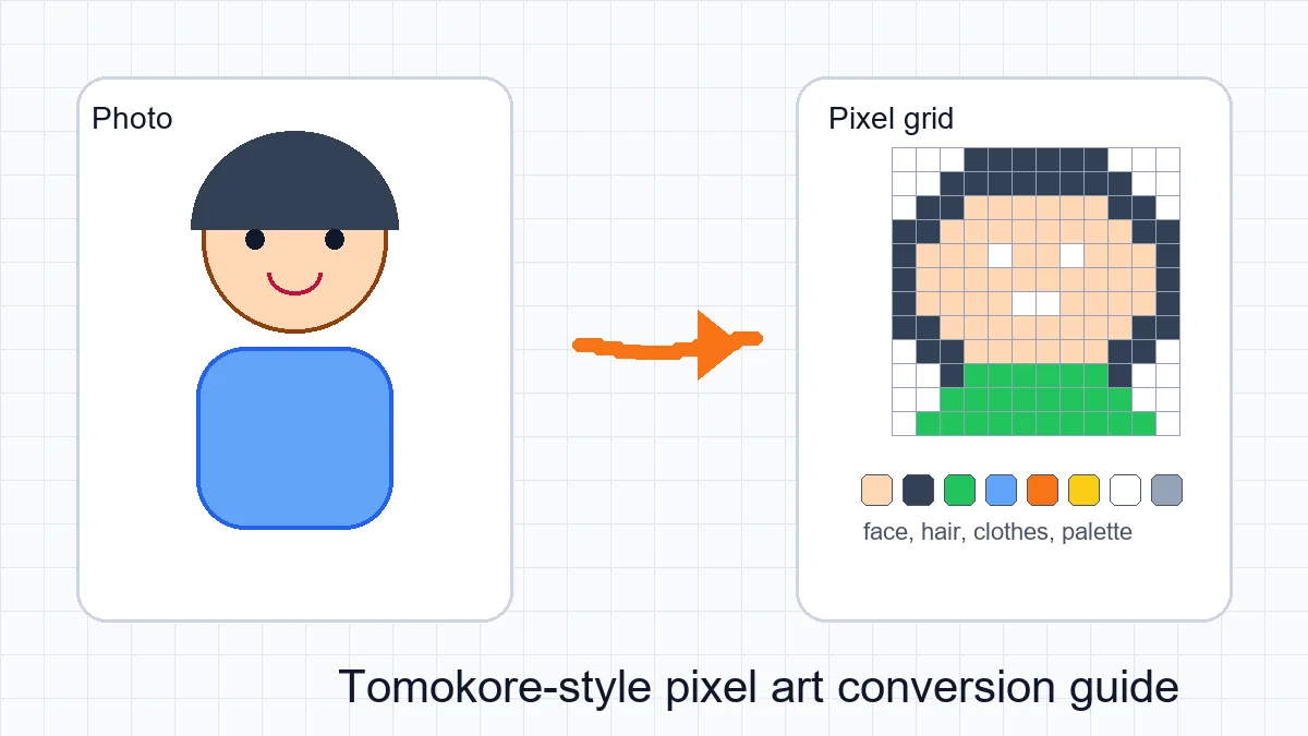 写真をトモコレ風の小さなドット絵グリッドに変換する流れ
